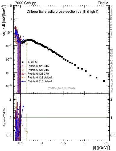 Plot of xsec in 7000 GeV pp collisions