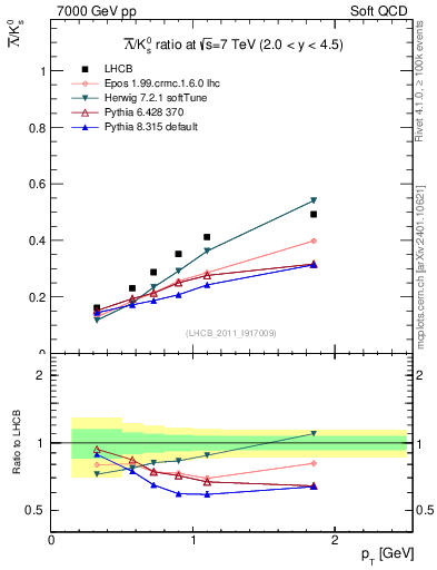 Plot of Lbar2K0S_pt in 7000 GeV pp collisions