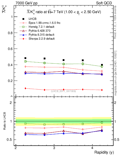 Plot of Lbar2K0S_y in 7000 GeV pp collisions