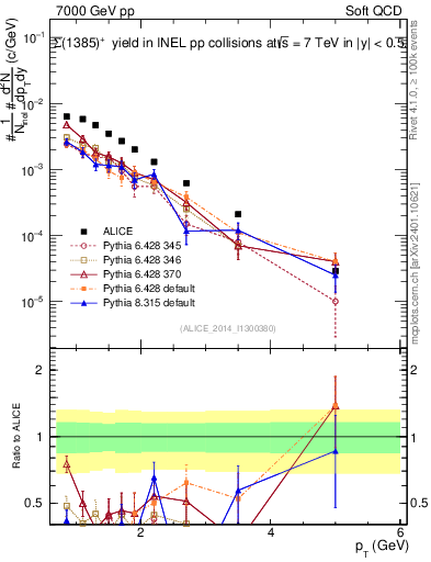 Plot of Sigma1385p_pt in 7000 GeV pp collisions
