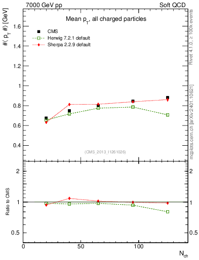 Plot of avgpt-vs-nch in 7000 GeV pp collisions