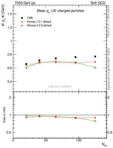 Plot of avgpt-vs-nch in 7000 GeV pp collisions