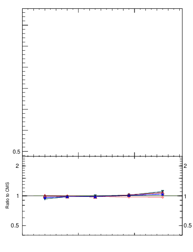 Plot of avgpt-vs-nch in 7000 GeV pp collisions