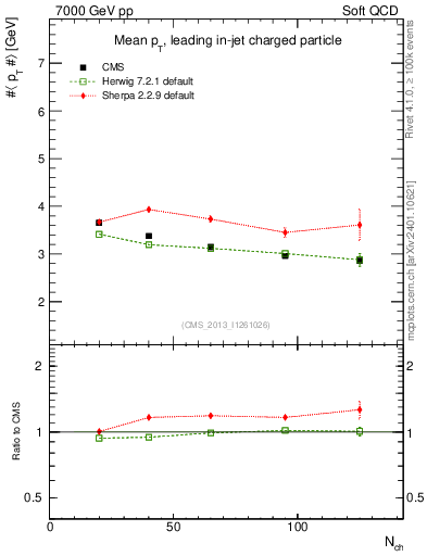 Plot of avgpt-vs-nch in 7000 GeV pp collisions