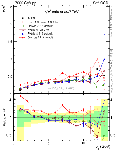 Plot of eta2pi_pt in 7000 GeV pp collisions