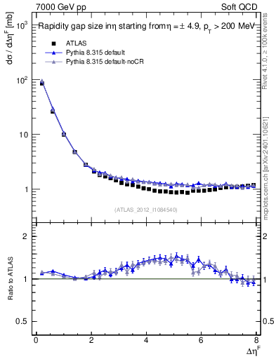 Plot of eta_gap in 7000 GeV pp collisions