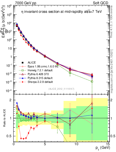 Plot of eta_pt in 7000 GeV pp collisions