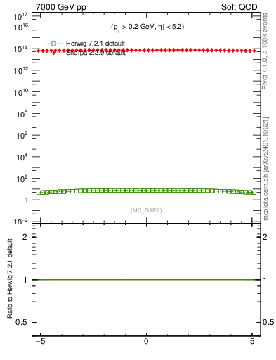 Plot of gaps_mc in 7000 GeV pp collisions