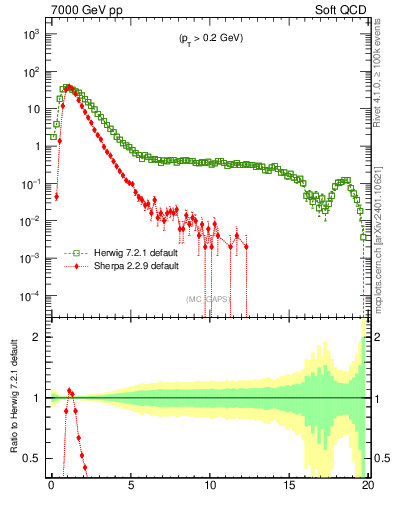 Plot of gaps_mc in 7000 GeV pp collisions