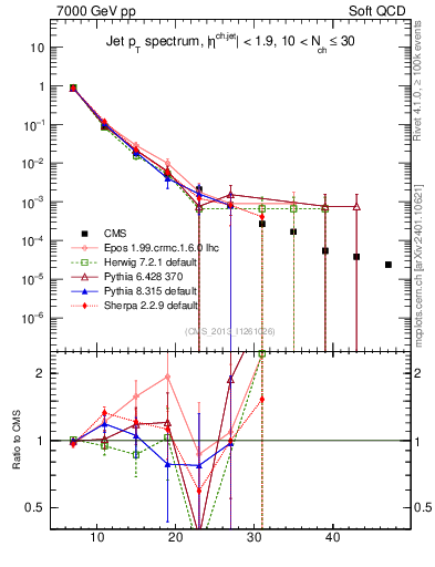 Plot of j.pt in 7000 GeV pp collisions