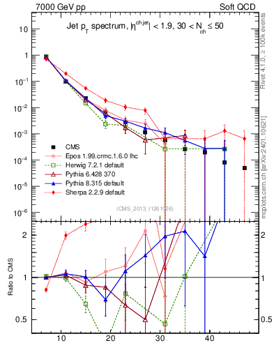 Plot of j.pt in 7000 GeV pp collisions