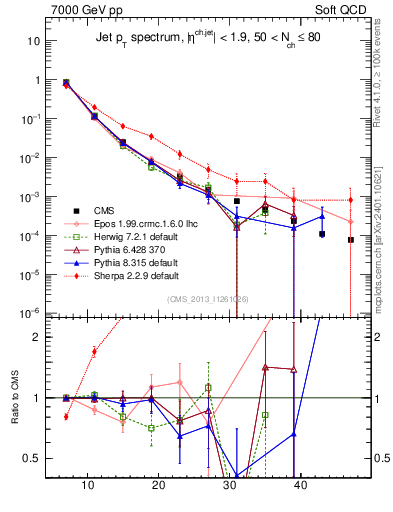 Plot of j.pt in 7000 GeV pp collisions