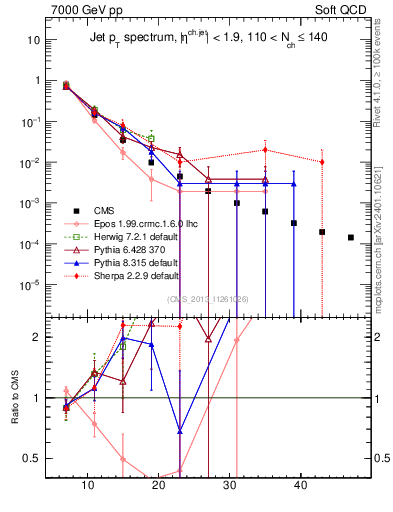 Plot of j.pt in 7000 GeV pp collisions