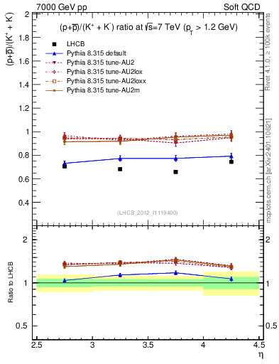 Plot of pbarp2KpKm_y in 7000 GeV pp collisions