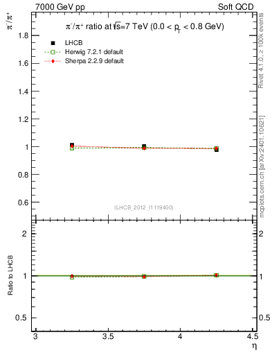 Plot of pim2pip_y in 7000 GeV pp collisions