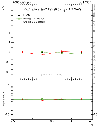 Plot of pim2pip_y in 7000 GeV pp collisions