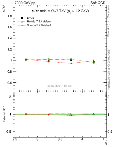 Plot of pim2pip_y in 7000 GeV pp collisions