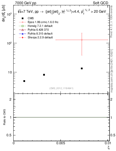 Plot of xi in 7000 GeV pp collisions