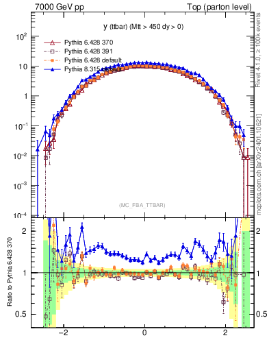 Plot of yttbar in 7000 GeV pp collisions