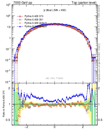 Plot of yttbar in 7000 GeV pp collisions