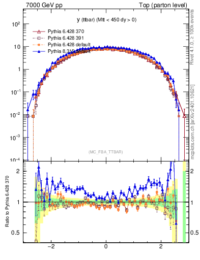 Plot of yttbar in 7000 GeV pp collisions