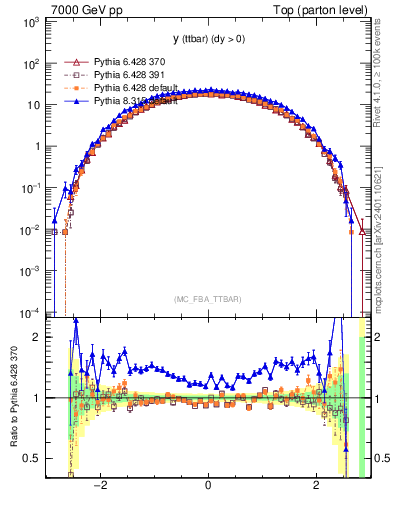 Plot of yttbar in 7000 GeV pp collisions