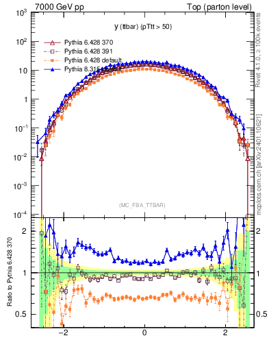 Plot of yttbar in 7000 GeV pp collisions