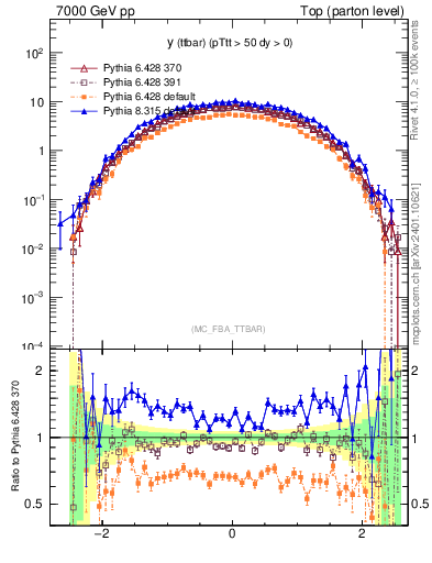 Plot of yttbar in 7000 GeV pp collisions