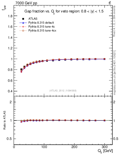 Plot of gapfr-vs-Q0 in 7000 GeV pp collisions