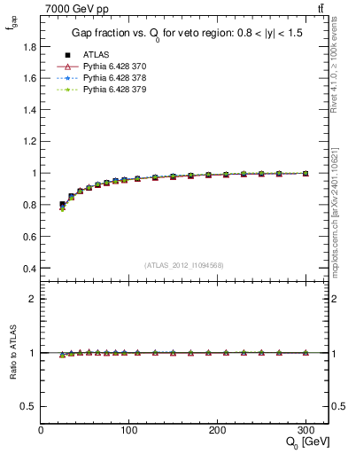 Plot of gapfr-vs-Q0 in 7000 GeV pp collisions