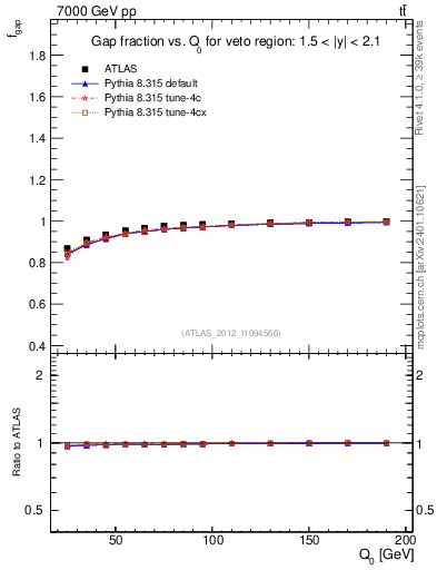 Plot of gapfr-vs-Q0 in 7000 GeV pp collisions