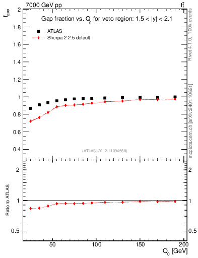 Plot of gapfr-vs-Q0 in 7000 GeV pp collisions