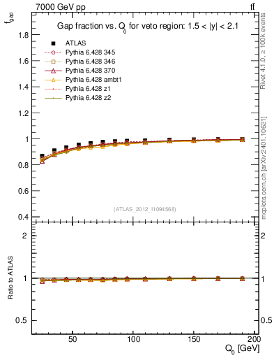 Plot of gapfr-vs-Q0 in 7000 GeV pp collisions