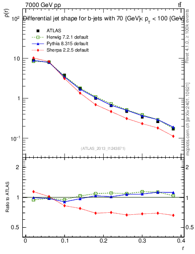 Plot of js_diff in 7000 GeV pp collisions