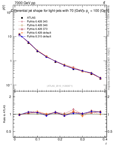 Plot of js_diff in 7000 GeV pp collisions