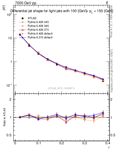 Plot of js_diff in 7000 GeV pp collisions