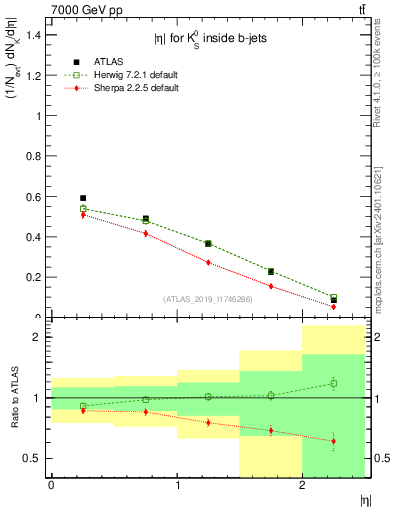 Plot of k0.eta in 7000 GeV pp collisions