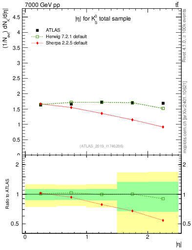 Plot of k0.eta in 7000 GeV pp collisions