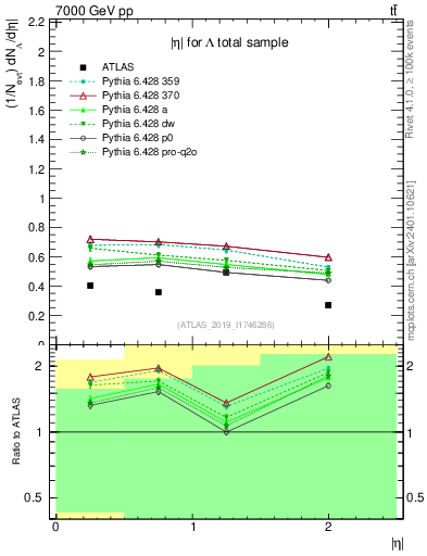 Plot of lambda.eta in 7000 GeV pp collisions