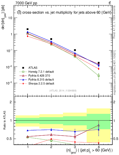Plot of njets in 7000 GeV pp collisions