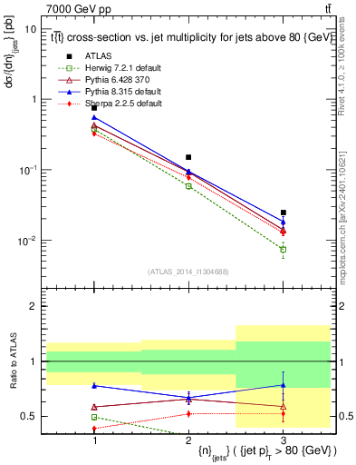 Plot of njets in 7000 GeV pp collisions
