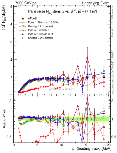Plot of nch-vs-pt-trns in 7000 GeV pp collisions