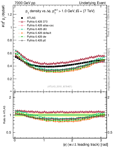 Plot of pt-vs-dphi in 7000 GeV pp collisions