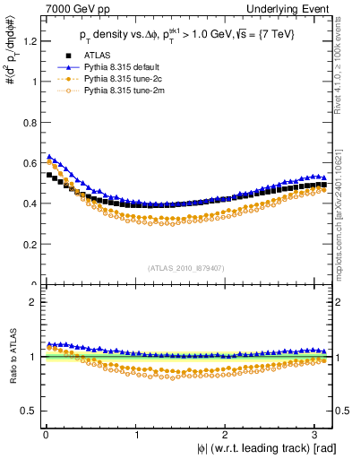 Plot of pt-vs-dphi in 7000 GeV pp collisions