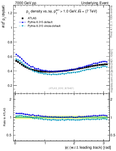 Plot of pt-vs-dphi in 7000 GeV pp collisions