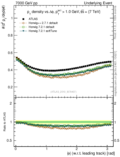 Plot of pt-vs-dphi in 7000 GeV pp collisions