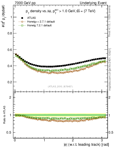 Plot of pt-vs-dphi in 7000 GeV pp collisions