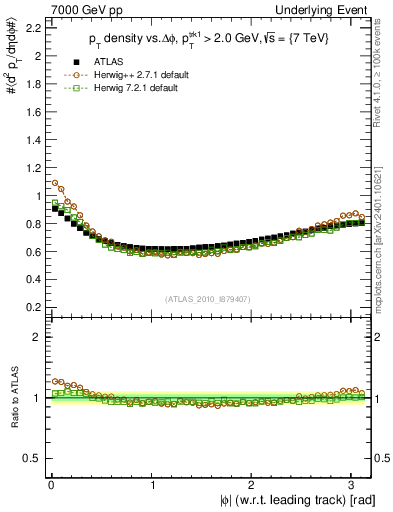 Plot of pt-vs-dphi in 7000 GeV pp collisions