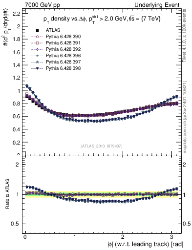 Plot of pt-vs-dphi in 7000 GeV pp collisions