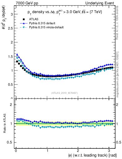 Plot of pt-vs-dphi in 7000 GeV pp collisions